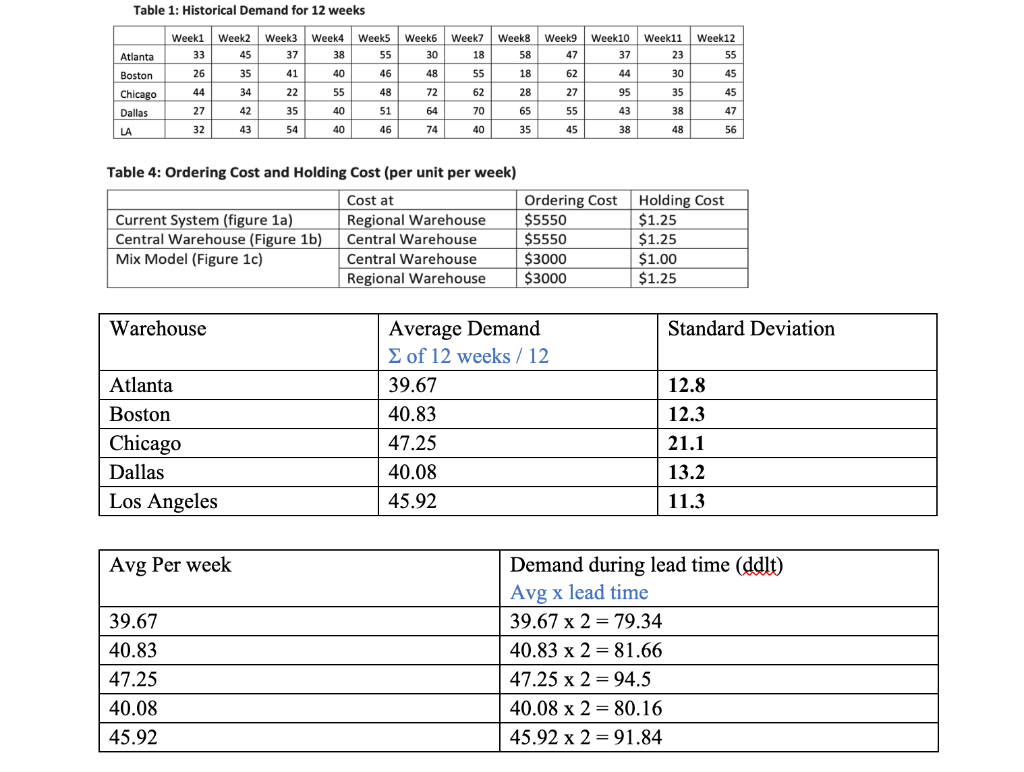 Table 1: Historical Demand for 12 weeks Week1 Week2 Week3 Week4 Week5
