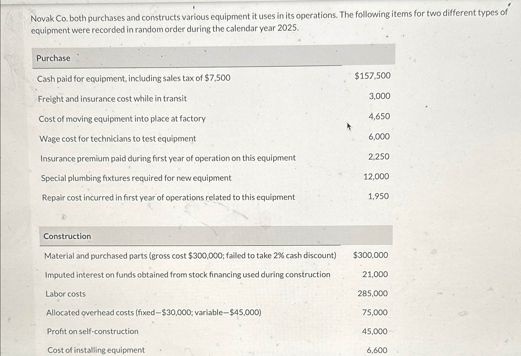 . Novak Co. both purchases and constructs various equipment it uses in