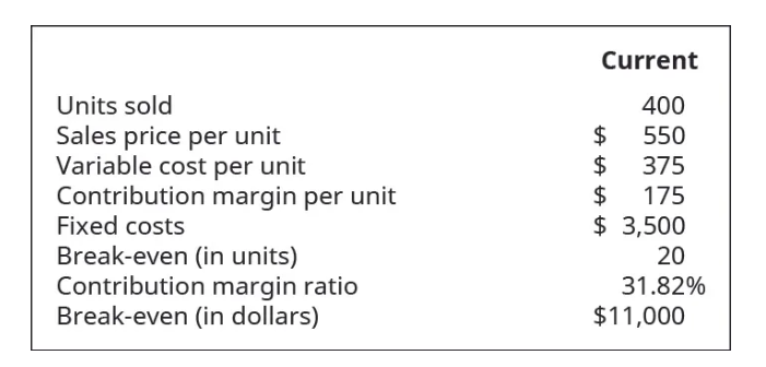 Current Units sold Sales price per unit Variable cost per unit 400