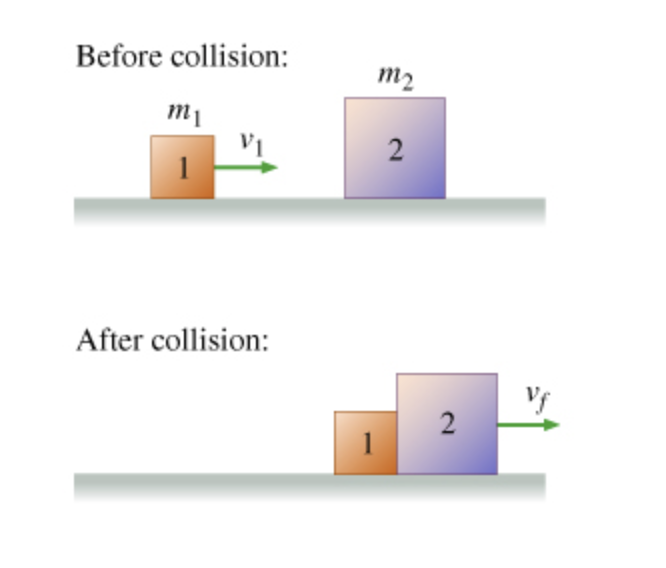 Before collision: m2 m 2 1 After collision: 1 2 Vf