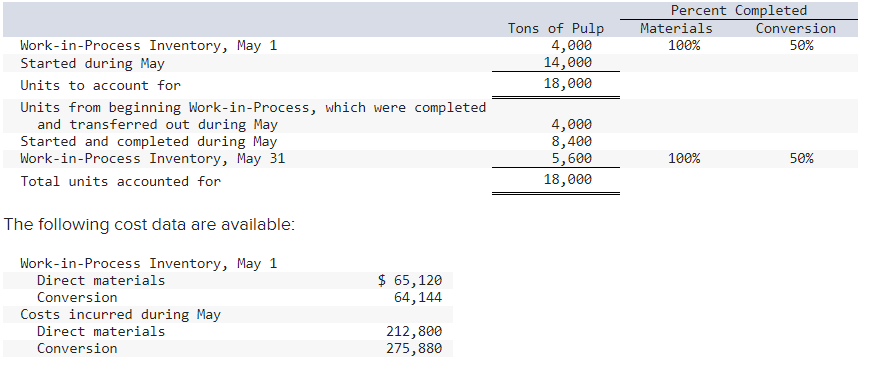 Percent Completed Tons of Pulp Materials Conversion Work-in-Process Inventory, May 1 Started