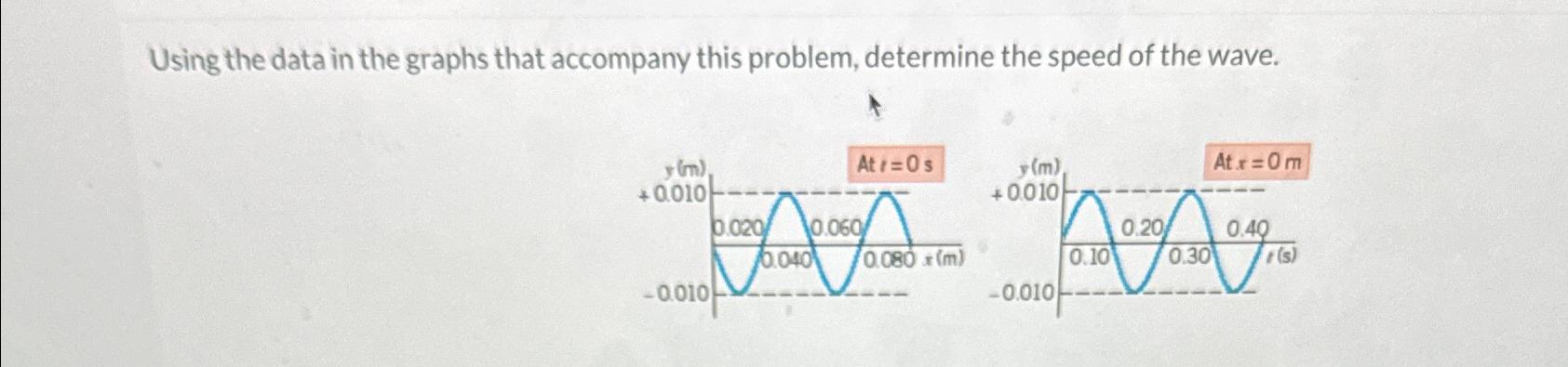 Using the data in the graphs that accompany this problem, determine the