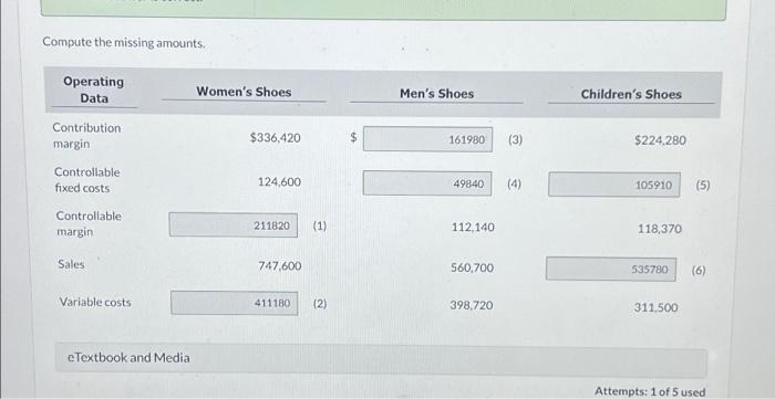 Compute the missing amounts. Operating Data Women's Shoes Men's Shoes Children's Shoes