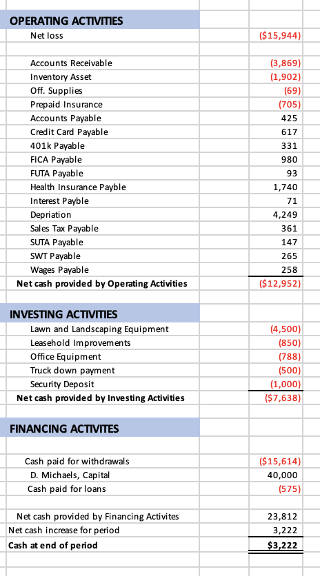 cash balance even though there was a net loss this year.