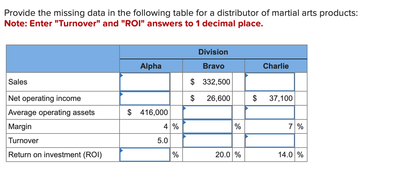 Provide the missing data in the following table for a distributor of