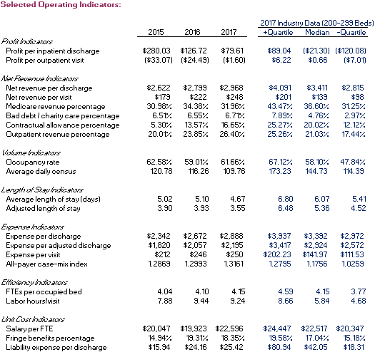 following questions for the hospital. When there is insufficient information in the