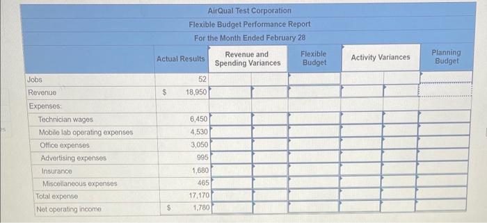 the following cost formulas and actual results for the month of February:
