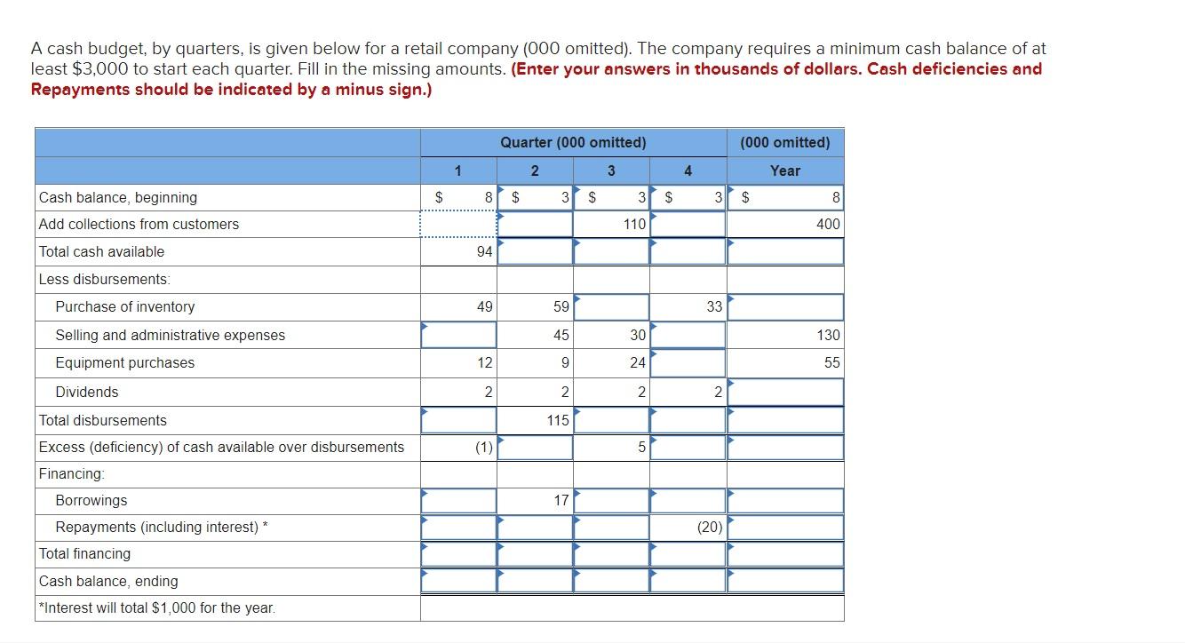 A cash budget, by quarters, is given below for a retail company