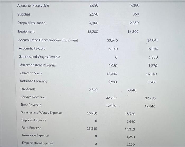 given below: RIVERBED COMPANY Trial Balance August 31, 2025 Before Adjustment After
