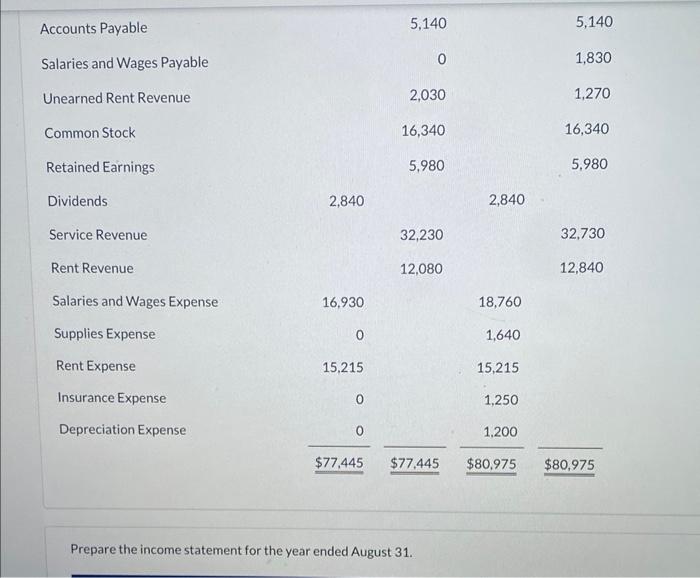 Adjustment Dr. Cr. Dr. Cr. Cashi $10,890 $10,890 Accounts Receivable 8,680 9,180