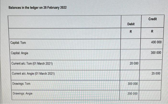 February 2022. (20 Marks) INFORMATION The information given below was extracted from