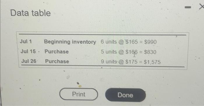Data table Beginning inventory 6 units @ $165 = $990 Jul 1