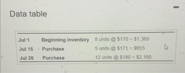 Data table Beginning inventory 8 units @ $170 = $1,360 Jul 1