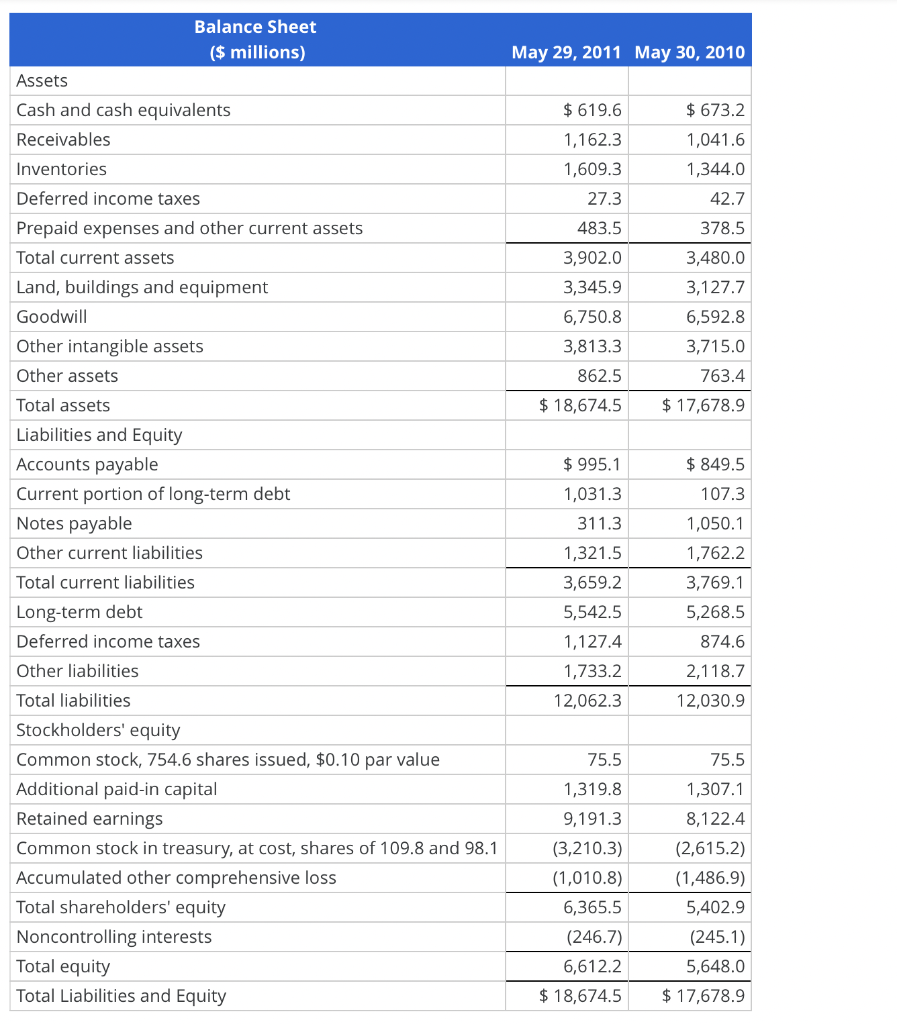 the income statements and balance sheets of General Mills, Inc. Income Statement,