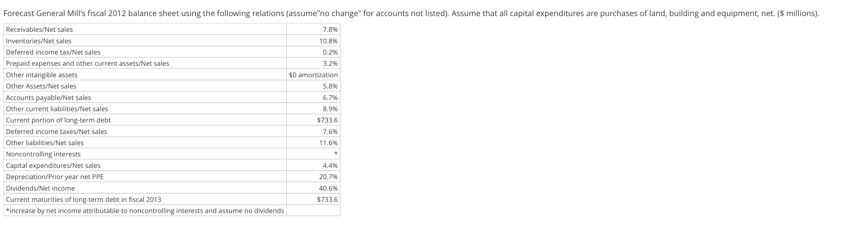 May 30, 2010 $ 14,635.6 Cost of sales Selling, general and administrative