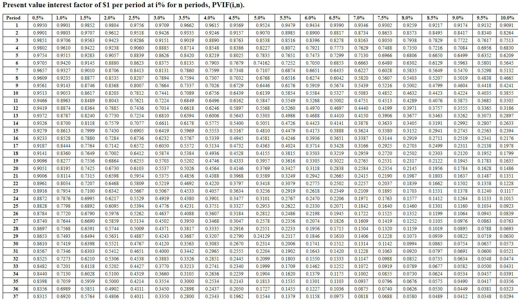 not round intermediate calculations. Round the "PV factor" to 4 decimal places