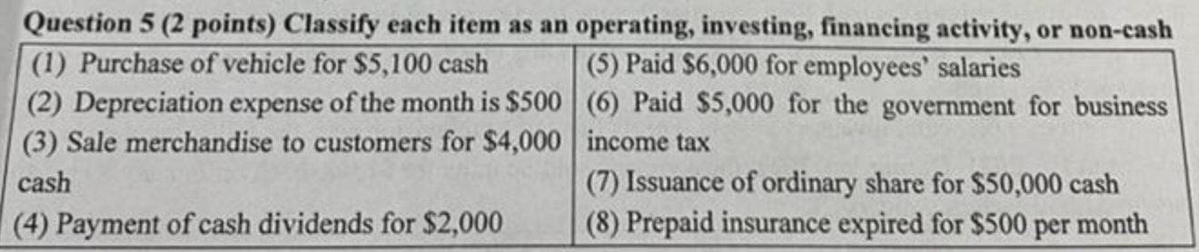 Question 5 (2 points) Classify each item as an operating, investing, financing