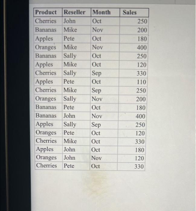 able to answer these questions: Pete had what percentage of sales in