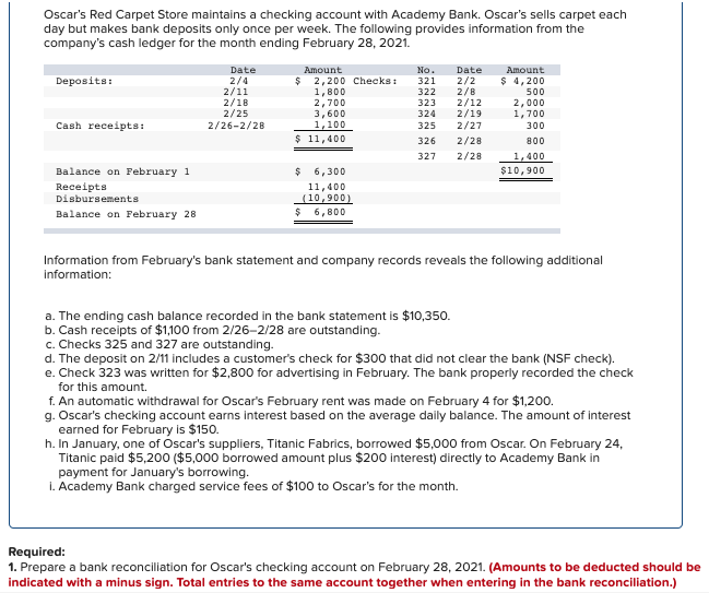 Oscar's Red Carpet Store maintains a checking account with Academy Bank. Oscar's
