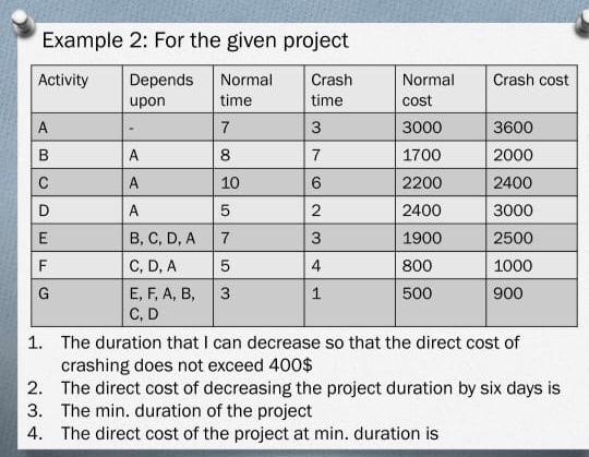 Example 2: For the given project Activity Depends Normal Crash Normal Crash