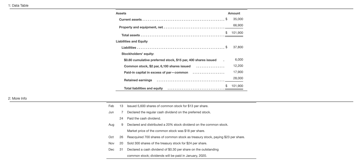 1: Data Table Assets Current assets Amount $ 35,000 66,900 Property and
