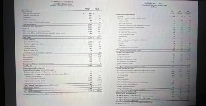 of Property, Plant, and Equipment and depreciation methods used by Campbell's 2.