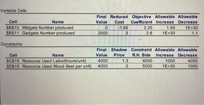 experts expect the unit profit (i.e., the objective coefficient) of widgets to