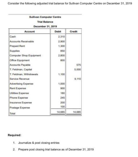 Consider the following adjusted trial balance for Sullivan Computer Centre on December