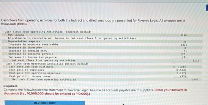 Cash flows from operating activities for both the indirect and direct methods