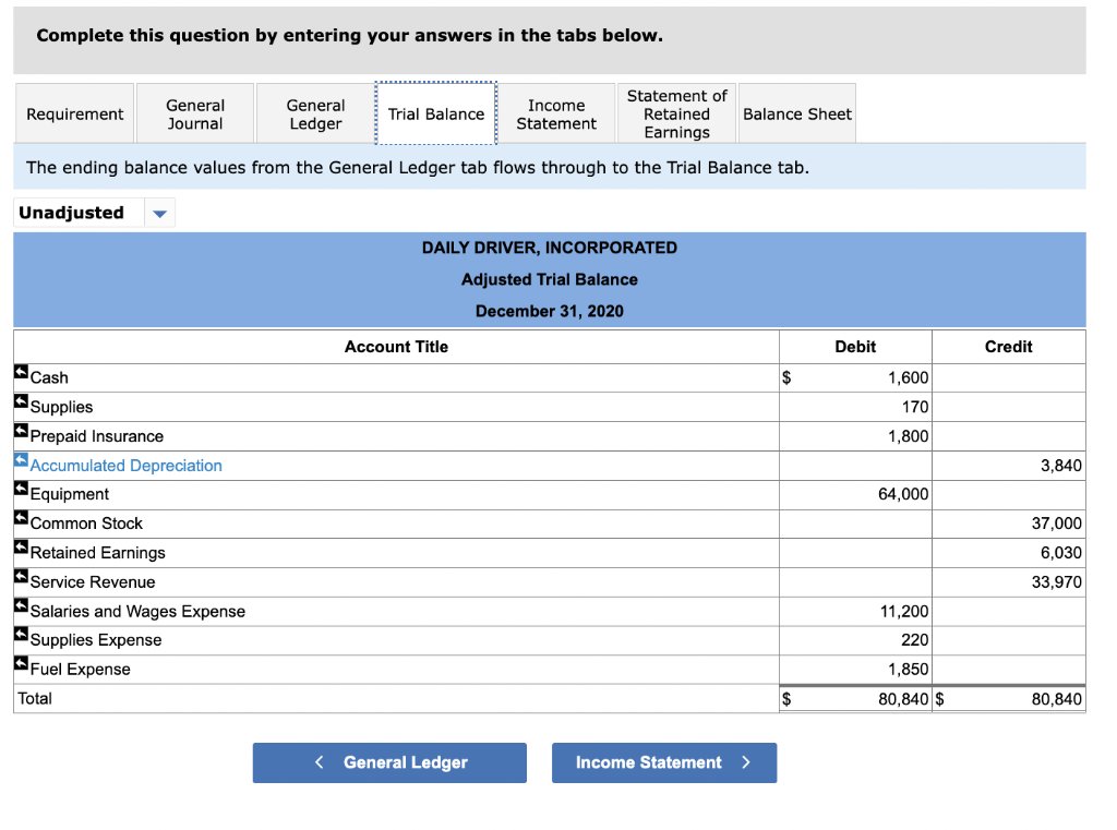 This equals the bank balance. Only windshield washer fluid that cost $30