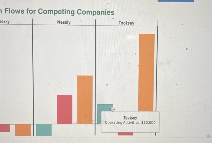 the company is doing compared to competitors Nessly and Tootsey. The following
