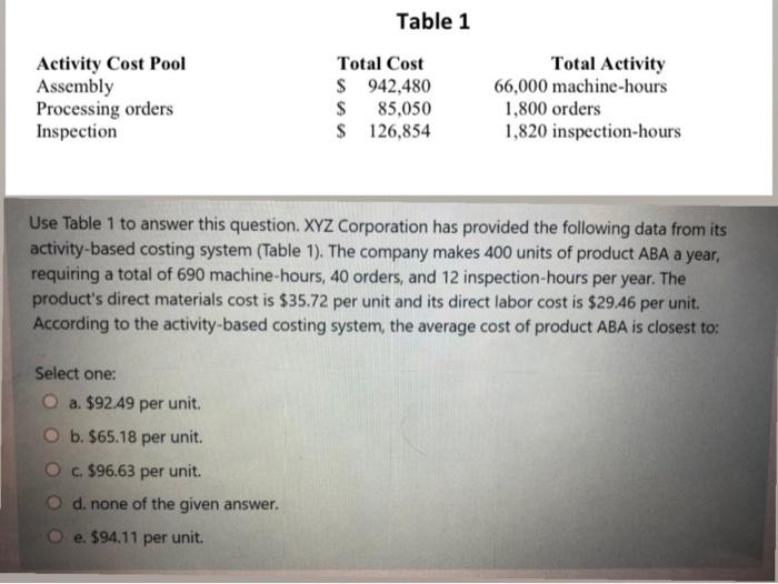 Activity Cost Pool Assembly Processing orders Inspection Table 1 Total Cost $