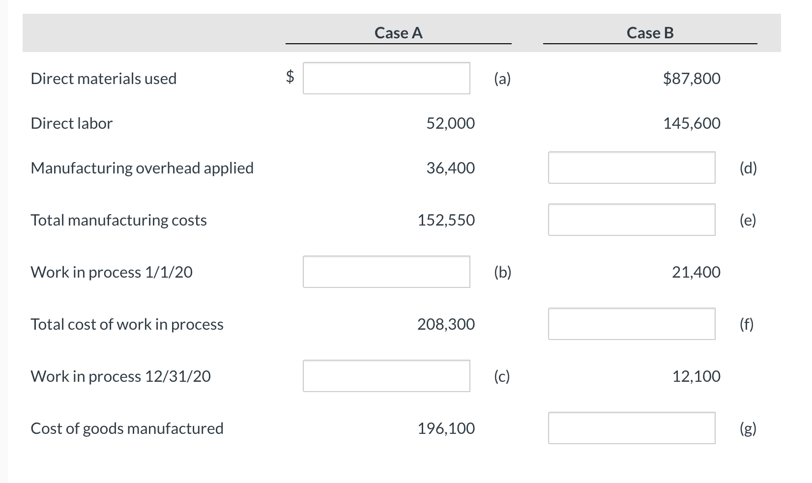 Direct materials used $ Direct labor Manufacturing overhead applied Case A (a)
