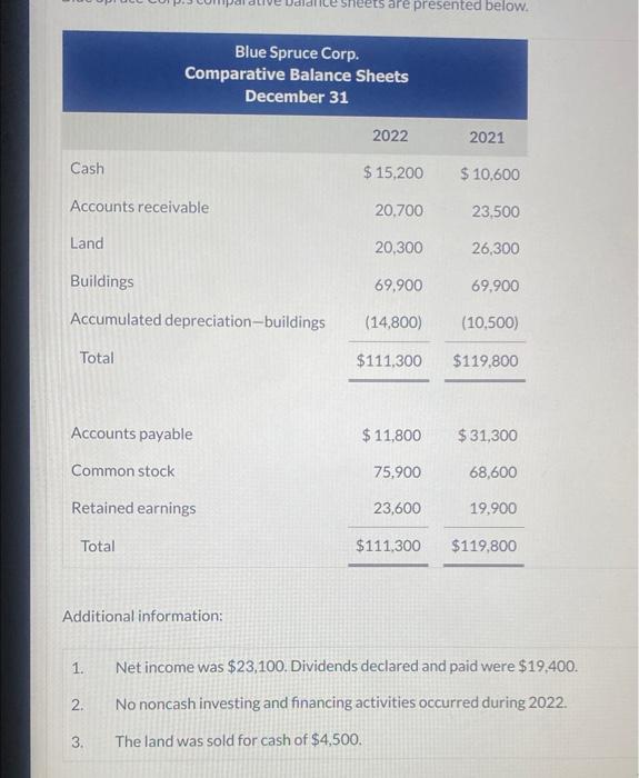ets are presented below. Blue Spruce Corp. Comparative Balance Sheets December 31