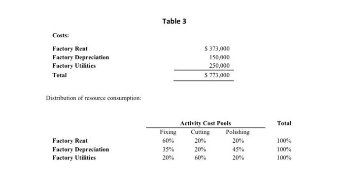 costing system with three activity cost pools. The company has provided the