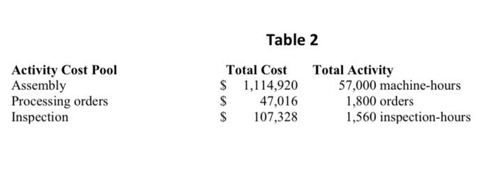 following data from its activity-based costing system (Table 2). The company makes