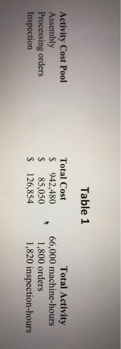 provided the following data from its activity-based costing system (Table 1). The