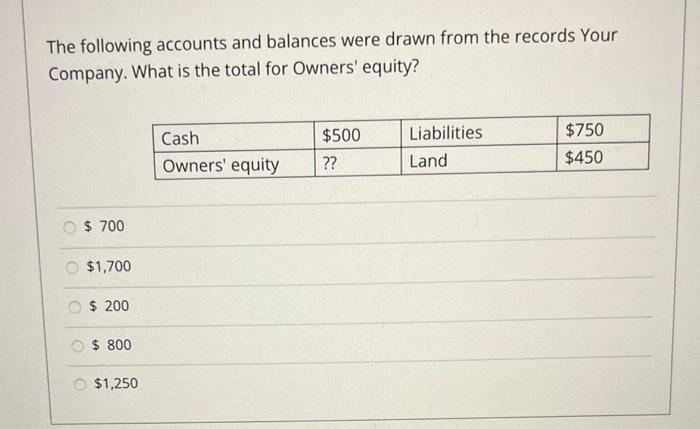 $27,500 5) issued stock $15,000 6) borrowed cash from bank $20,000 7)