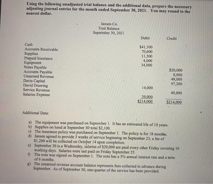 Using the following unadjusted trial balance and the additional data, prepare the