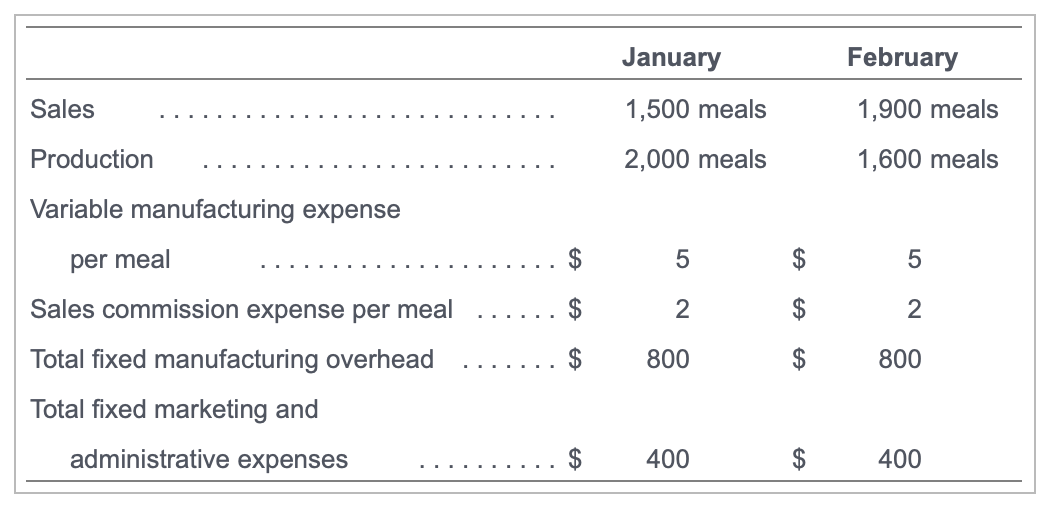 and for February using absorption costing. (L Ned's Entrees Income Statement (Absorption