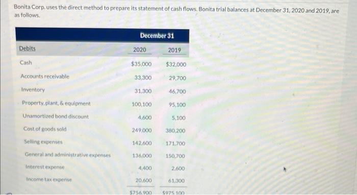 Bonita Corp. uses the direct method to prepare its statement of cash