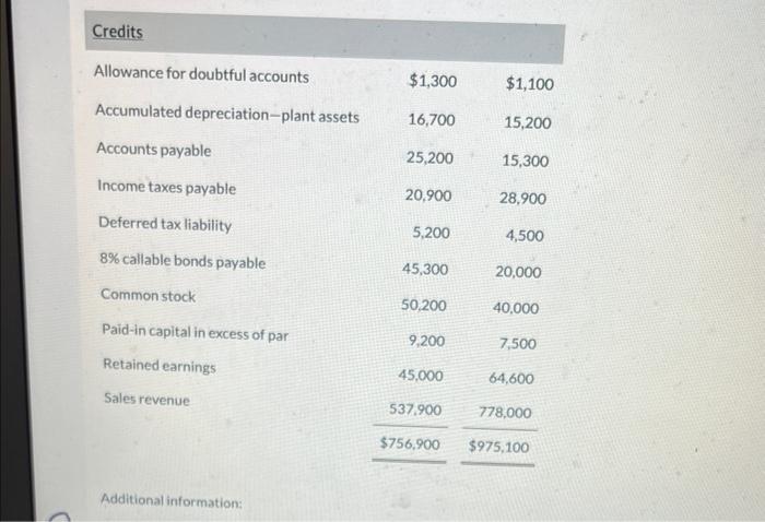 flows. Bonita trial balances at December 31, 2020 and 2019, are as