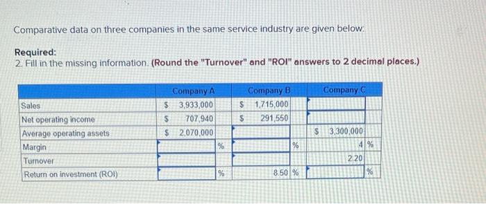 Comparative data on three companies in the same service industry are given