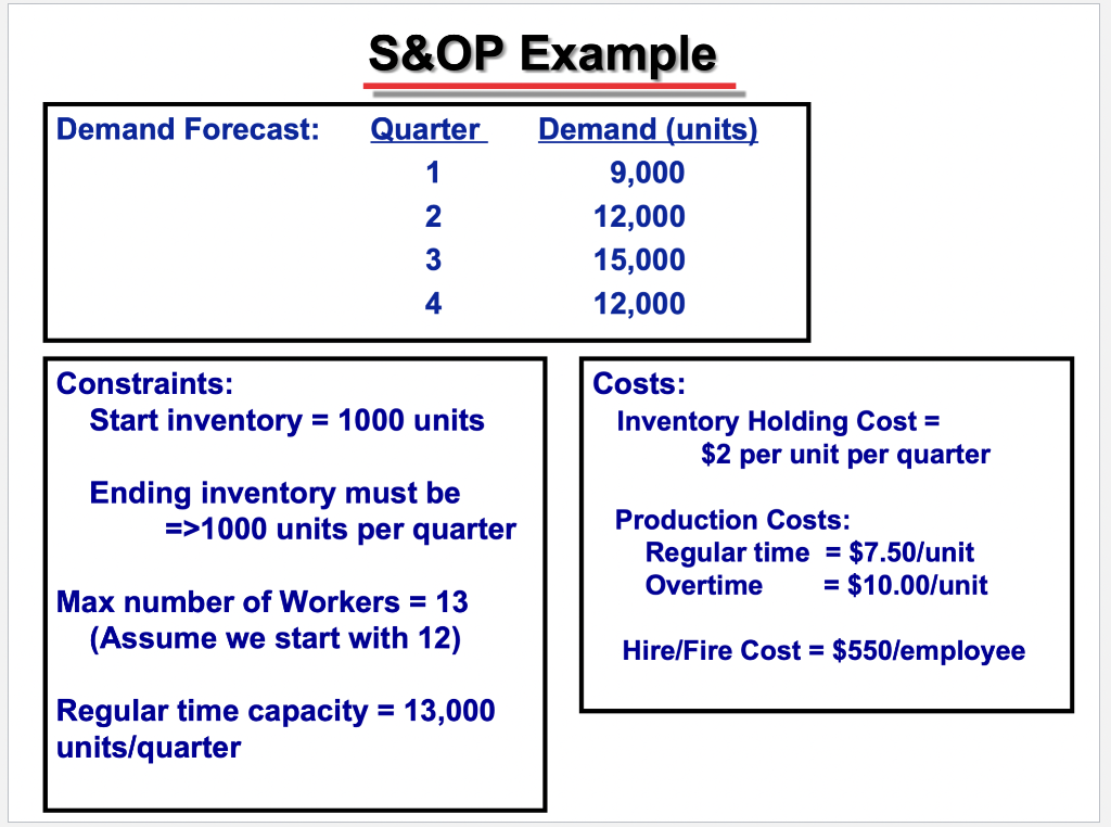 S&OP Example Demand Forecast: Quarter Demand (units) 1 9,000 2 12,000 3