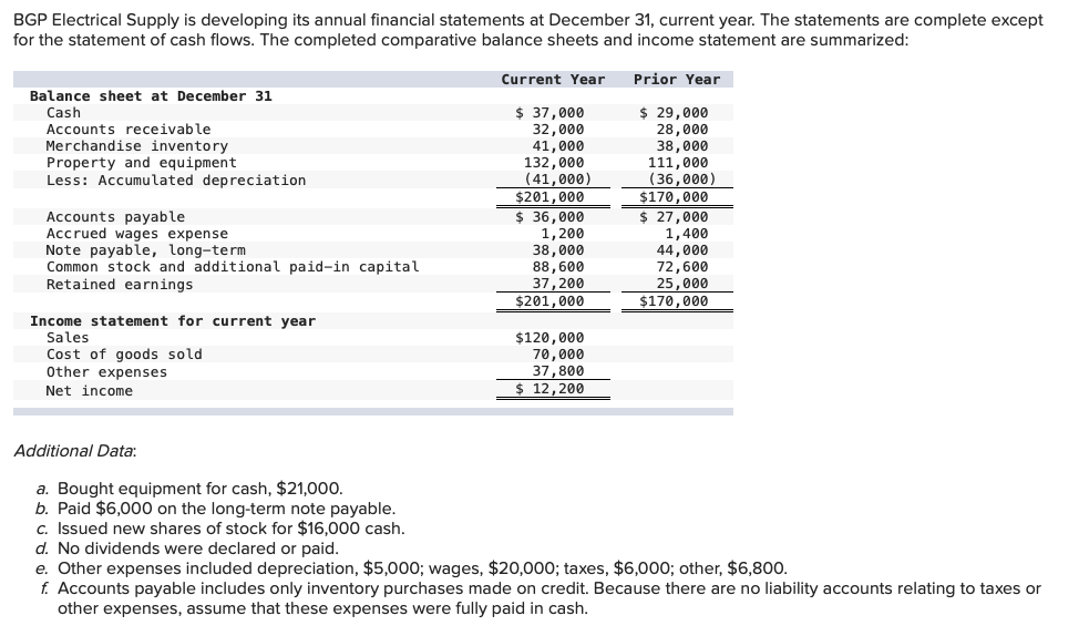 BGP Electrical Supply is developing its annual financial statements at December 31,