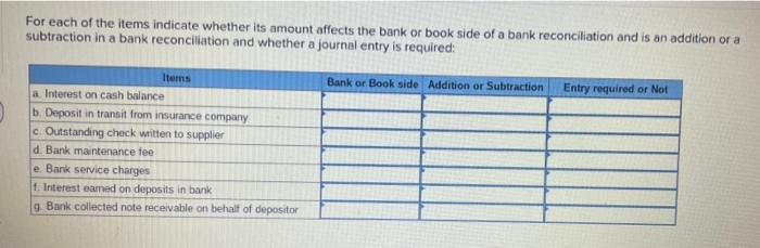 For each of the items indicate whether its amount affects the bank