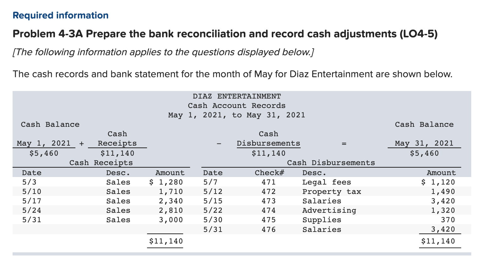 Required information Problem 4-3A Prepare the bank reconciliation and record cash adjustments
