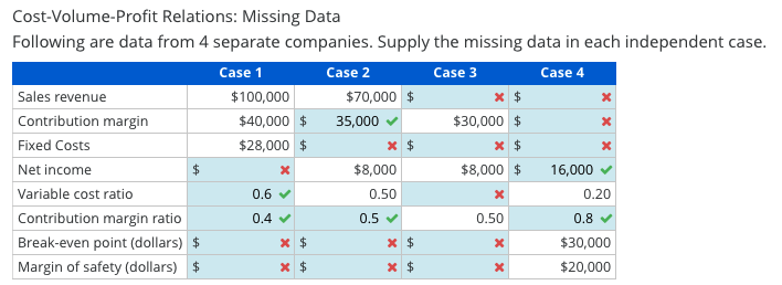 Cost-Volume-Profit Relations: Missing Data Following are data from 4 separate companies. Supply
