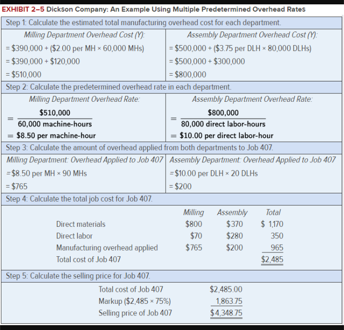 the total fixed manufacturing overhead cost for the Milling Department in Data