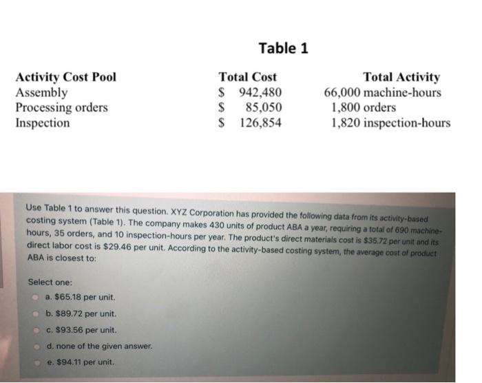 Activity Cost Pool Assembly Processing orders Inspection Table 1 Total Cost $